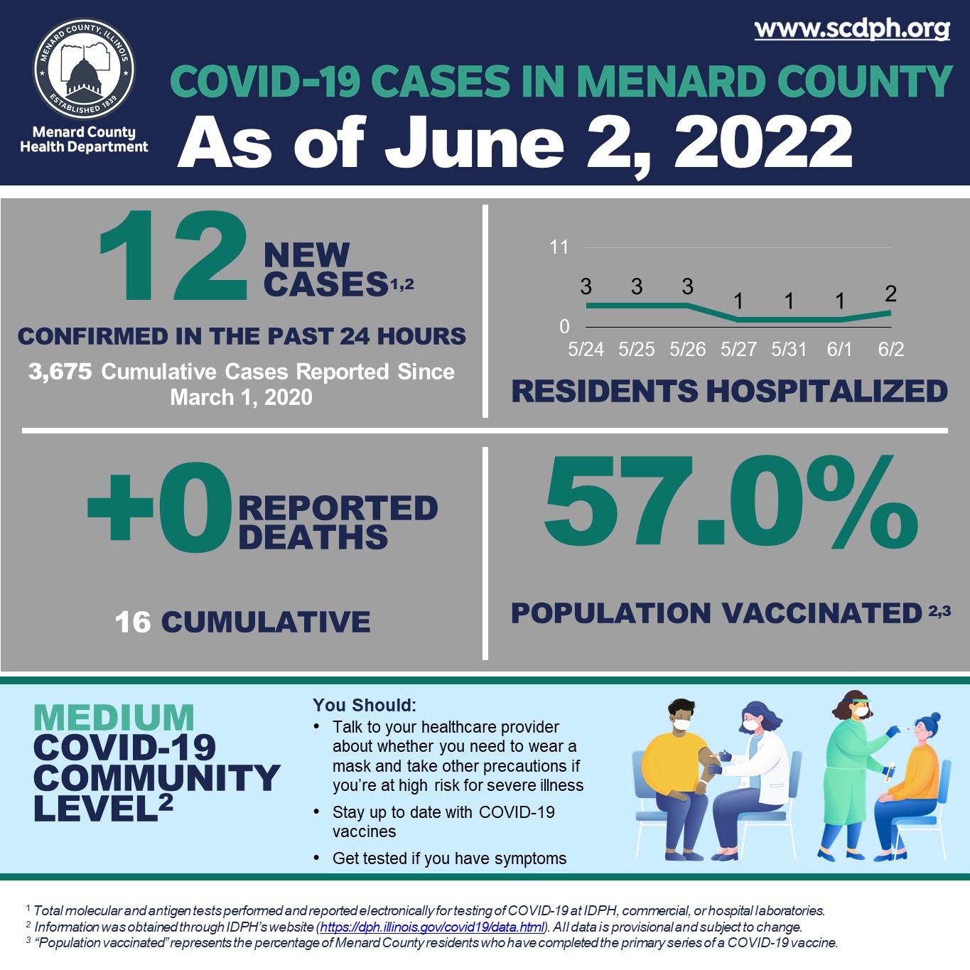 Menard County Daily COVID Numbers 5.17.22.jpg